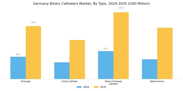 Germany Biliary Catheters Market Segment Image 0