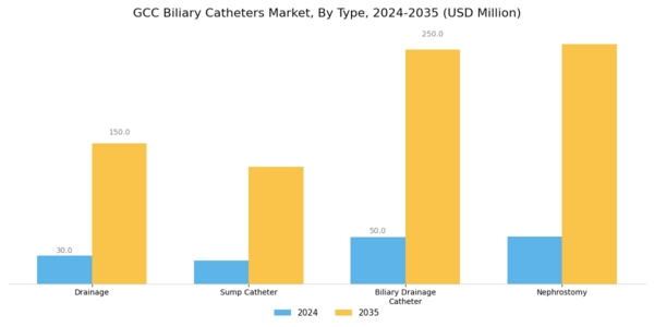 GCC Biliary Catheters Market Segment Image 0