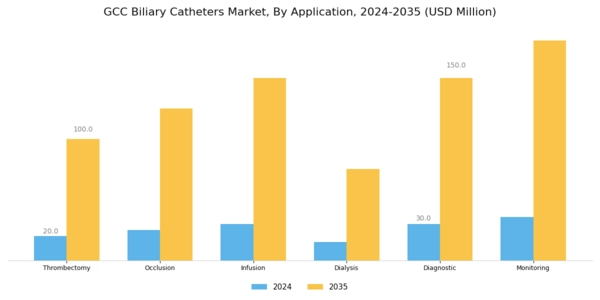 GCC Biliary Catheters Market Segment Image 1