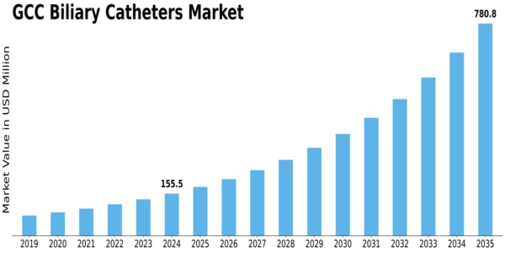 GCC Biliary Catheters Market Size