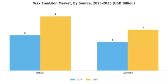 Wax Emulsion Market Segment Image 0
