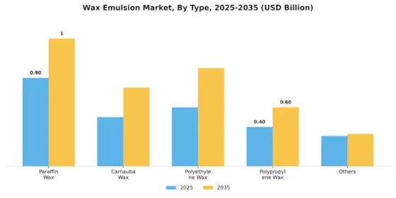 Wax Emulsion Market Segment Image 1