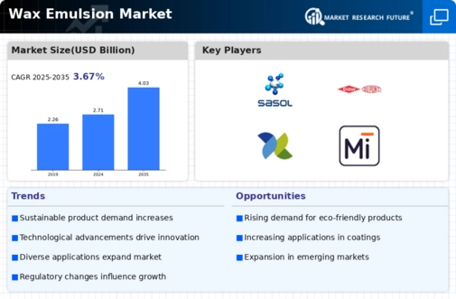 Wax Emulsion Market Infographic