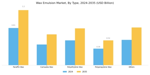 Wax Emulsion Market Segment Image 1
