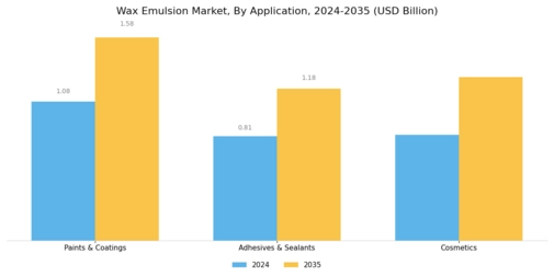 Wax Emulsion Market Segment Image 2