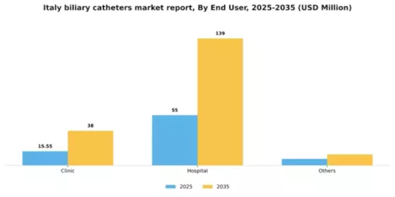 Italy Biliary Catheters Market Segment Image 1