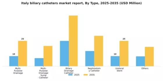 Italy Biliary Catheters Market Segment Image 2