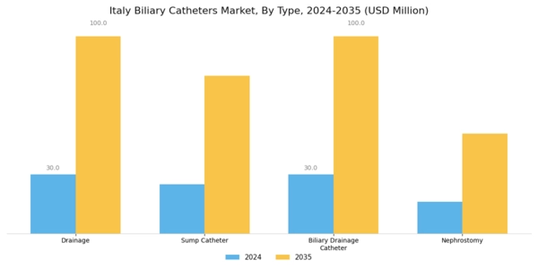 Italy Biliary Catheters Market Segment Image 0