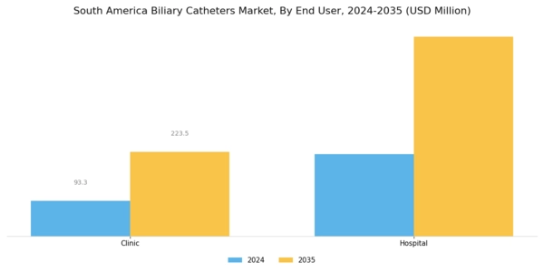 South America Biliary Catheters Market Segment Image 2