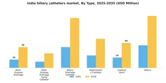 India Biliary Catheters Market Segment Image 2