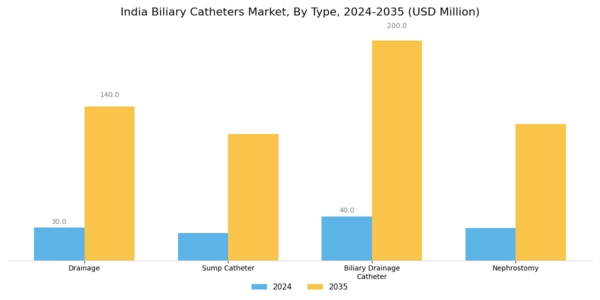India Biliary Catheters Market Segment Image 0