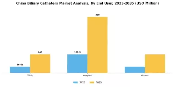 China Biliary Catheters Market Segment Image 1