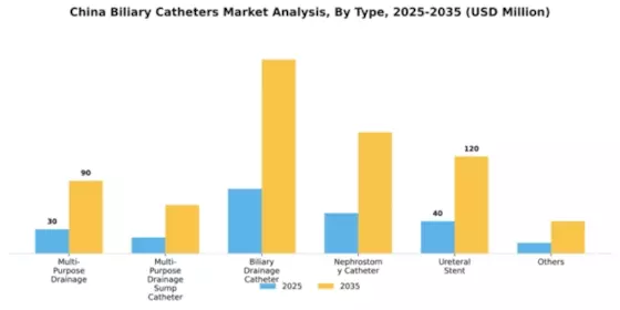 China Biliary Catheters Market Segment Image 2