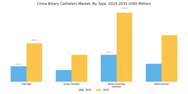 China Biliary Catheters Market Segment Image 0