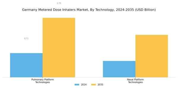 Germany Metered Dose Inhalers Market Segment Image 2