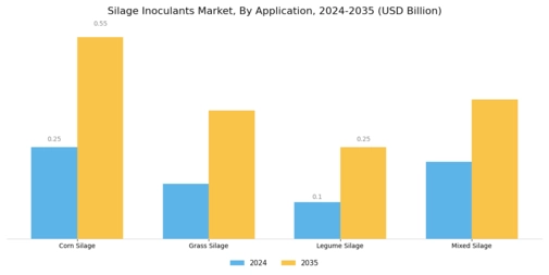 Silage Inoculants Market Segment Image 0
