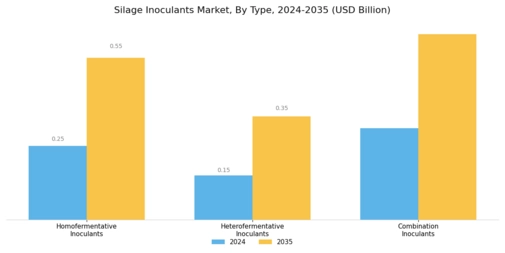 Silage Inoculants Market Segment Image 1