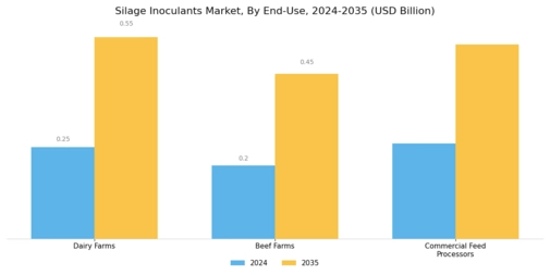 Silage Inoculants Market Segment Image 3