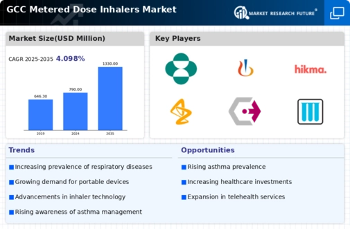 GCC Metered Dose Inhalers Market Infographic