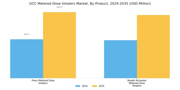 GCC Metered Dose Inhalers Market Segment Image 0