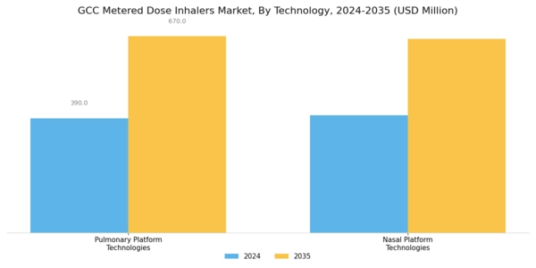 GCC Metered Dose Inhalers Market Segment Image 2