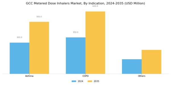 GCC Metered Dose Inhalers Market Segment Image 3