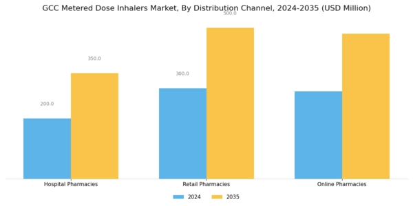 GCC Metered Dose Inhalers Market Segment Image 4