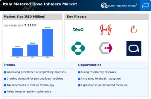 Italy Metered Dose Inhalers Market Infographic