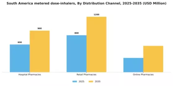 South America Metered Dose Inhalers Market Segment Image 0