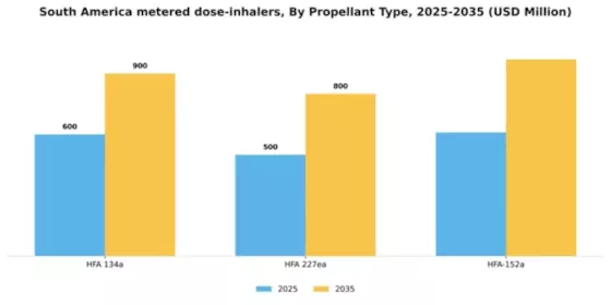 South America Metered Dose Inhalers Market Segment Image 3