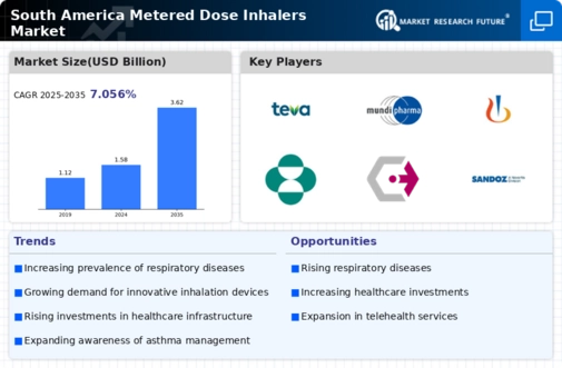 South America Metered Dose Inhalers Market Infographic