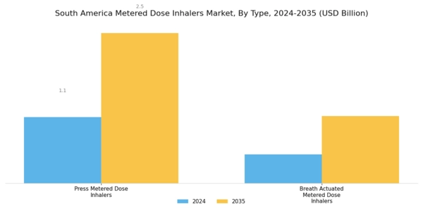 South America Metered Dose Inhalers Market Segment Image 0