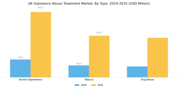 UK Substance Abuse Treatment Market Segment Image 0