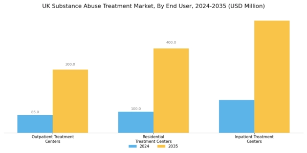 UK Substance Abuse Treatment Market Segment Image 1