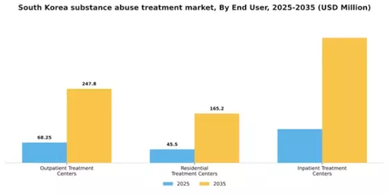 South Korea Substance Abuse Treatment Market Segment Image 0