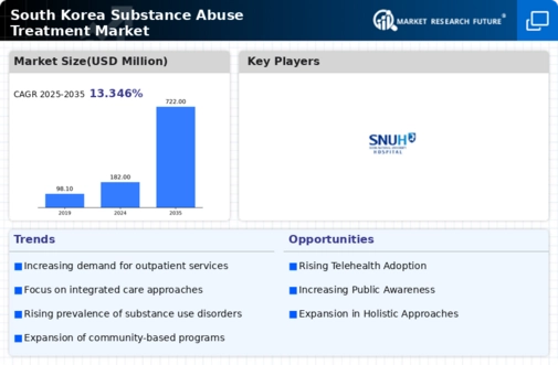 South Korea Substance Abuse Treatment Market Infographic