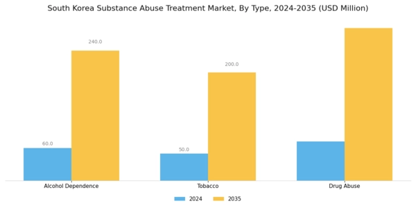 South Korea Substance Abuse Treatment Market Segment Image 0