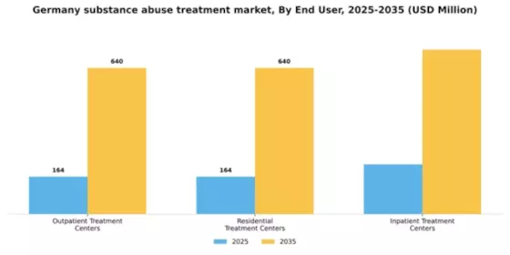 Germany Substance Abuse Treatment Market Segment Image 0