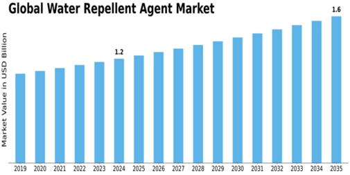 Water Repellent Agent Market Size