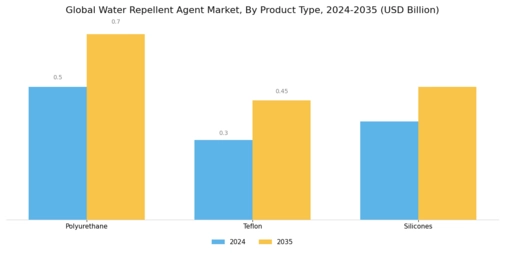 Water Repellent Agent Market Segment Image 1