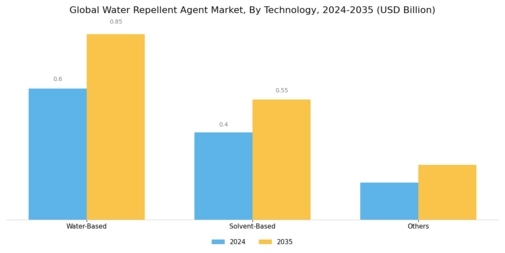 Water Repellent Agent Market Segment Image 2