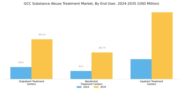 GCC Substance Abuse Treatment Market Segment Image 1
