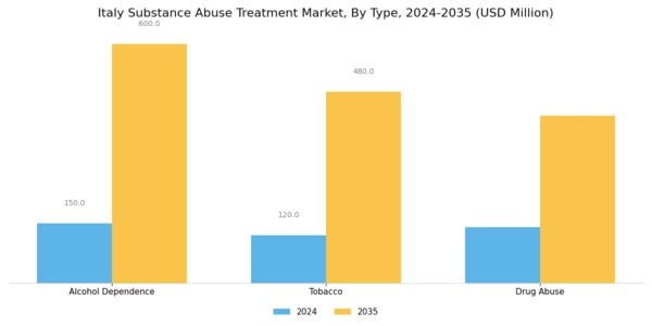 Italy Substance Abuse Treatment Market Segment Image 0