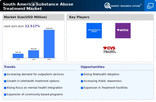South America Substance Abuse Treatment Market Infographic