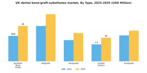 UK Dental Bone Graft Substitutes Market Segment Image 3