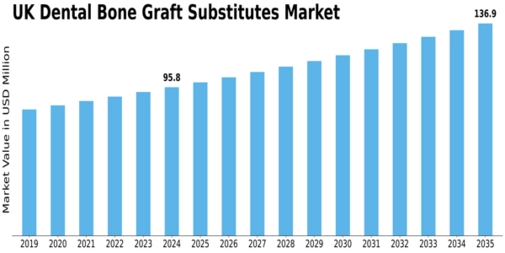UK Dental Bone Graft Substitutes Market Size