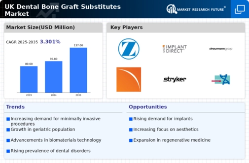 UK Dental Bone Graft Substitutes Market Infographic