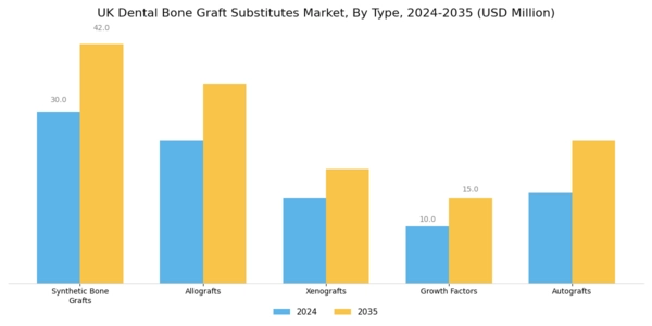 UK Dental Bone Graft Substitutes Market Segment Image 0