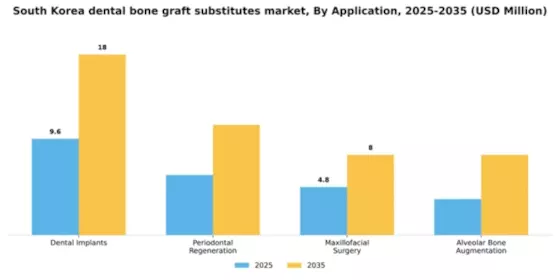 South Korea Dental Bone Graft Substitutes Market Segment Image 0