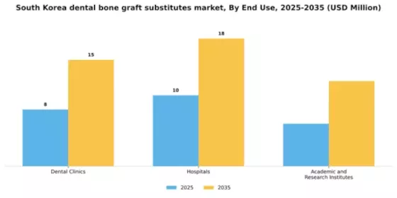 South Korea Dental Bone Graft Substitutes Market Segment Image 1